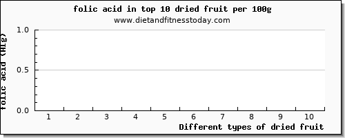 dried fruit folic acid per 100g